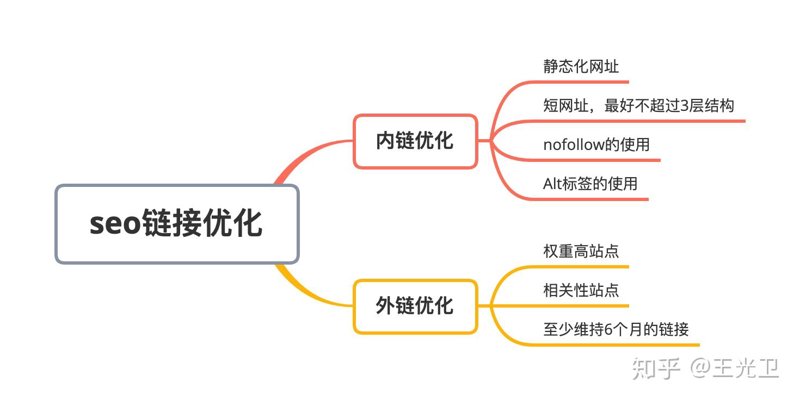 网站维护与优化